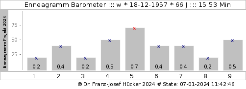 Enneagramm Sample 7