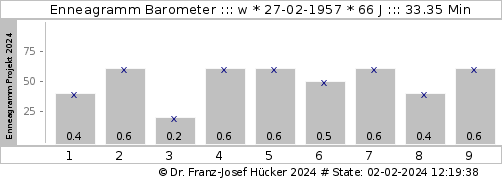 Enneagramm Sample 4