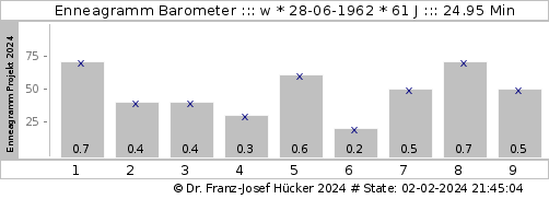 Enneagramm Sample 5