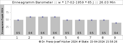 Enneagramm Sample 3
