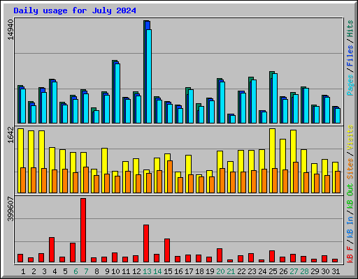 Monthly Statistics