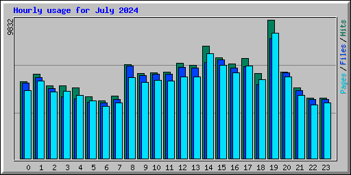 Monthly Statistics